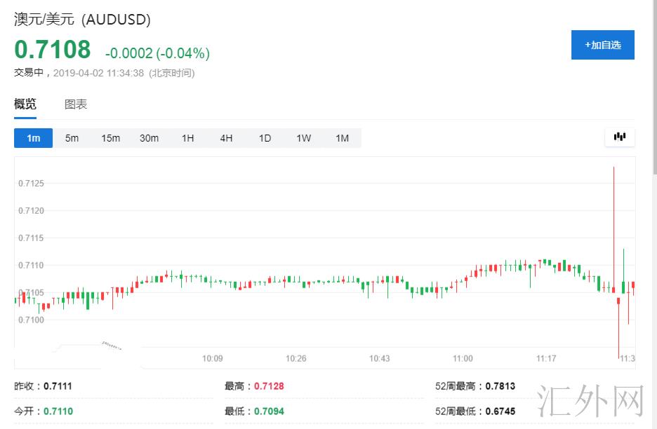 澳洲联储称低利率将继续为经济提供支撑