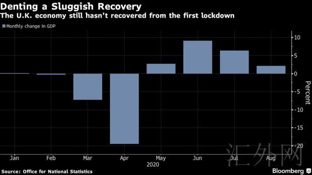 英格兰再度进入封锁 英国央行本周料出台更多刺激措施