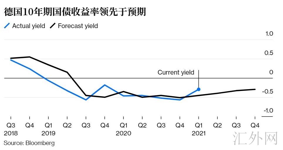 欧洲央行请回答：美债收益率飙升殃及欧债 怎么办？