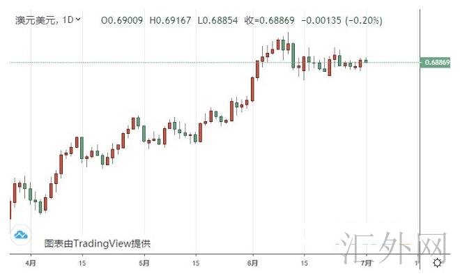 澳洲央行“唱衰”澳元 此时还能做多澳元吗?