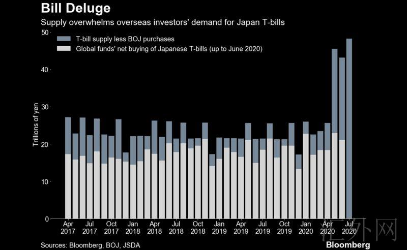 日本国债发行量给收益率带来压力 日本央行不得不加大购债力度