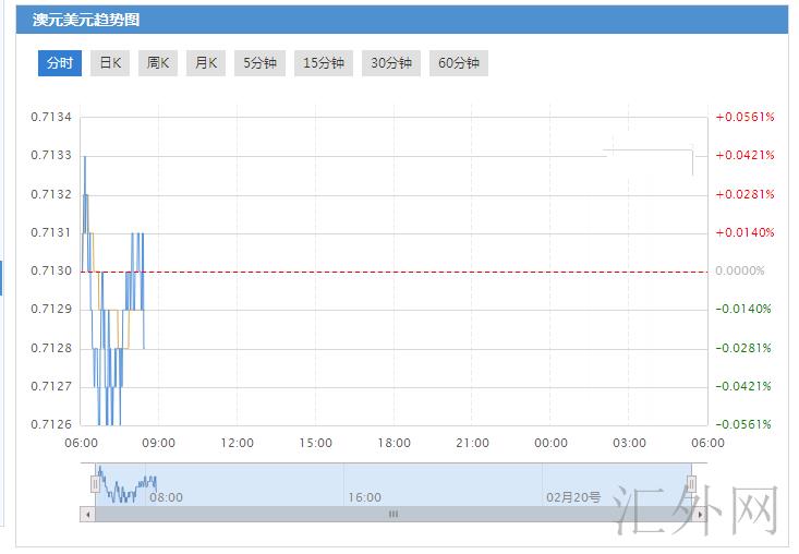澳洲联储将于北京时间8点30分发布会议纪要