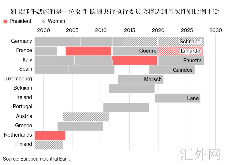 欧洲央行将现空缺岗位,欧洲各国争夺战开始