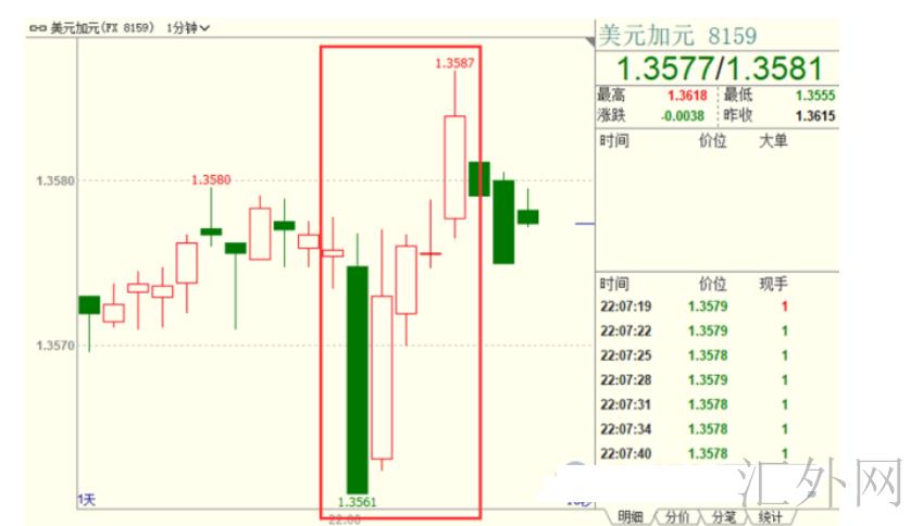 加拿大央行维持贷款利率不变 美元兑加元短线震荡逾25点