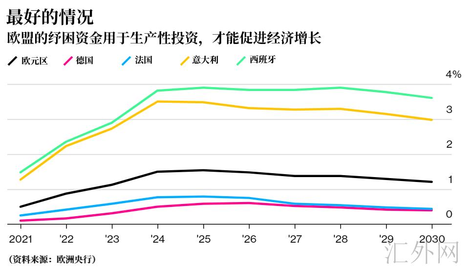 7500亿怎么花效果最好?欧洲央行给出三种方案
