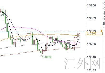 加拿大央行是否放出更为鸽派的信号是关键