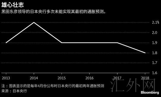 日本央行新通胀预测恐将创黑田东彦任内最低