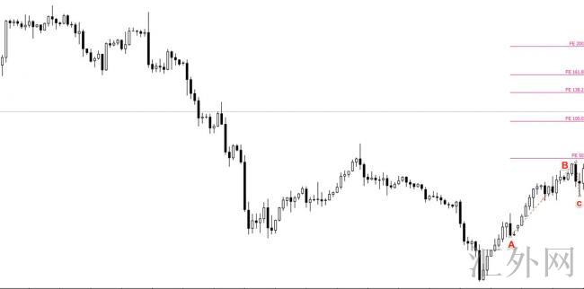 炒外汇，有什么好的止盈策略？