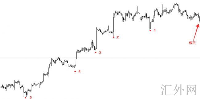 炒外汇，有什么好的止盈策略？