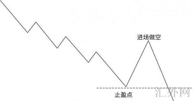 炒外汇，有什么好的止盈策略？