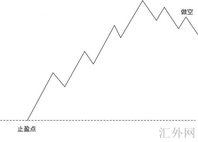 炒外汇，有什么好的止盈策略？