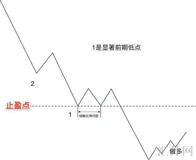 炒外汇，有什么好的止盈策略？