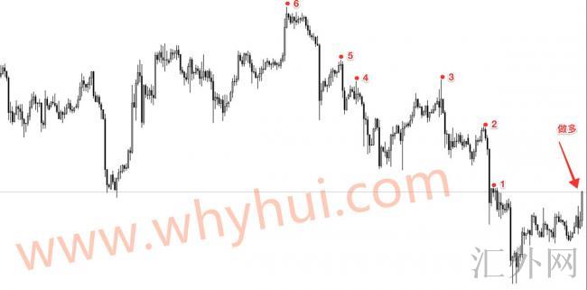 炒外汇，有什么好的止盈策略？