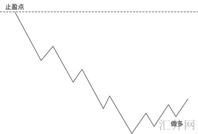 炒外汇，有什么好的止盈策略？