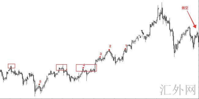 炒外汇，有什么好的止盈策略？