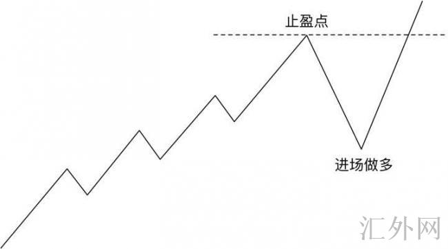 炒外汇，有什么好的止盈策略？
