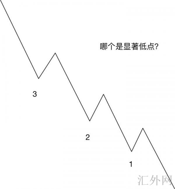 炒外汇，有什么好的止盈策略？