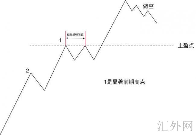 炒外汇，有什么好的止盈策略？