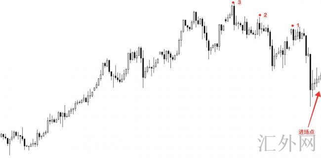 炒外汇，有什么好的止盈策略？