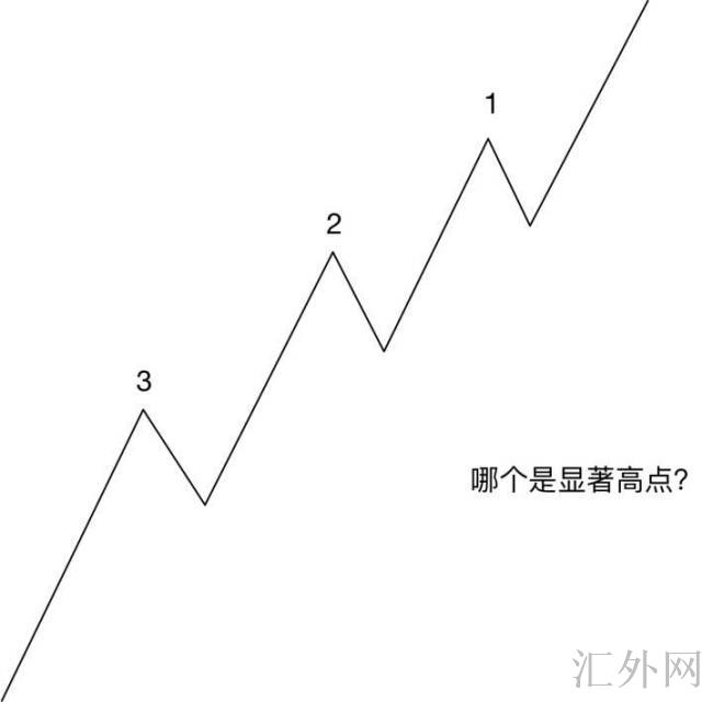 炒外汇，有什么好的止盈策略？