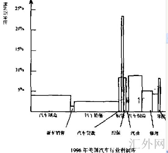 1996年美国汽车行业利润率
