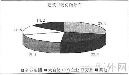 Image:2004年B建筑市场份额分布图.jpg