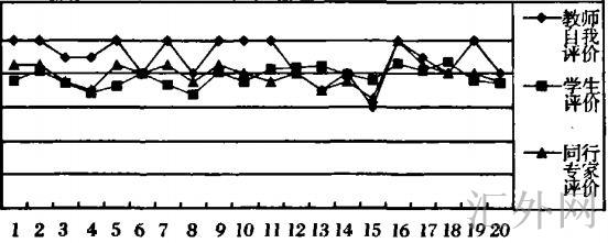 图4：战略管理(教师C)教学评价差距图