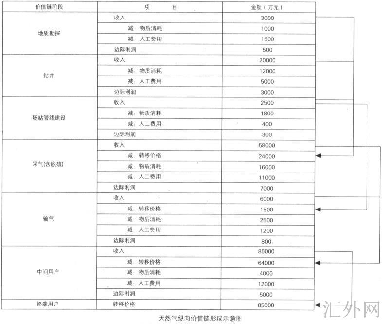 天然气纵向价值链形成示意图