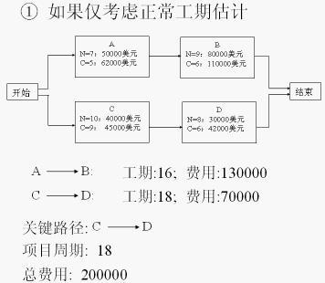 Image:时间—成本平衡法1.jpg