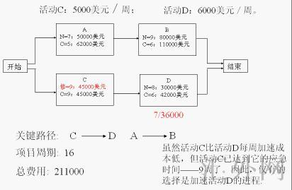 Image:时间—成本平衡法4.jpg