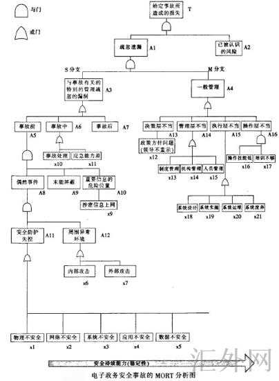 电子政务安全事故的MORT图