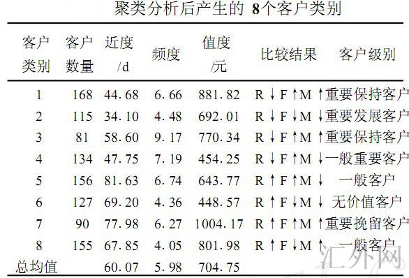Image:聚类分析后产生的 8个客户类别.jpg
