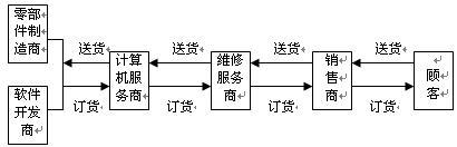 Image:计算机产品的顾客价值让渡系统.jpg