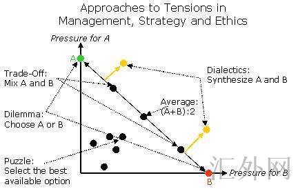 辩证式探询法（Dialectic Inquiry），或称辩证法（Dialectics）