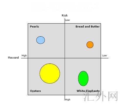 风险-报酬泡泡图