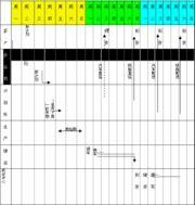 图3: 乐百氏物流周计划表