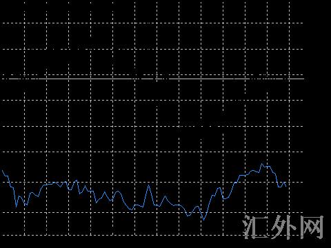 汇外网 - 全球专业的黄金外汇门户导航行情资讯网站