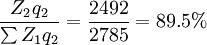 \frac{Z_2q_2}{\sum Z_1q_2}=\frac{2492}{2785}=89.5%