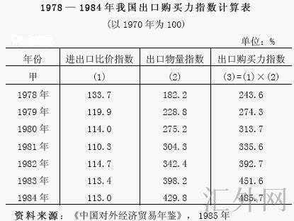 出口购买力指数