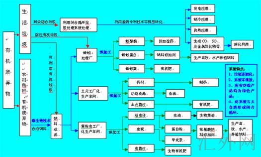 Image:有机(废弃)物变废为宝处理系统图.jpg