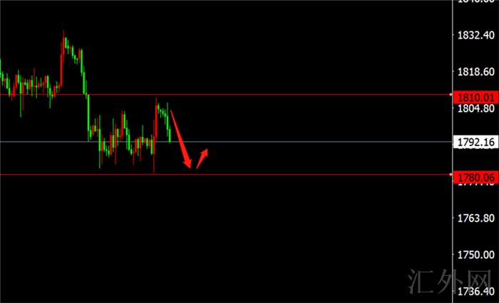 李茉馨:9.15黄金1805空减仓,原油73尝试空!