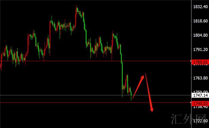 李茉馨:9.20黄金下方仍有空间,原油跌势难止!