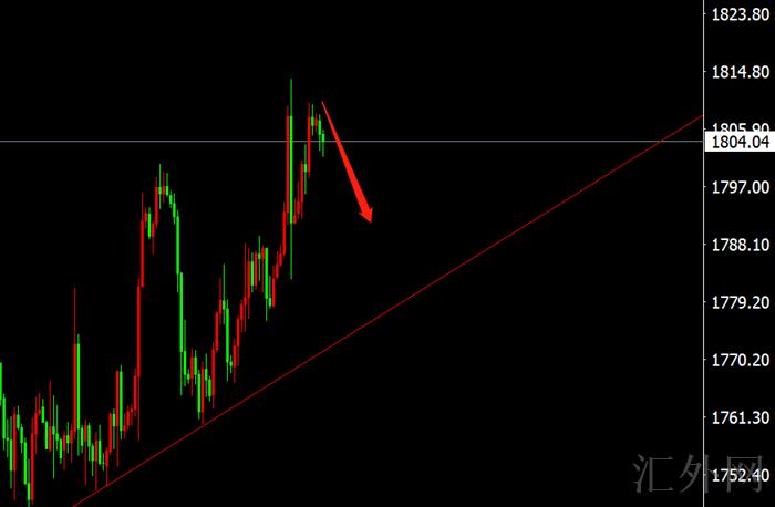 李茉馨:10.26黄金反弹空不变,原油开启回撤!