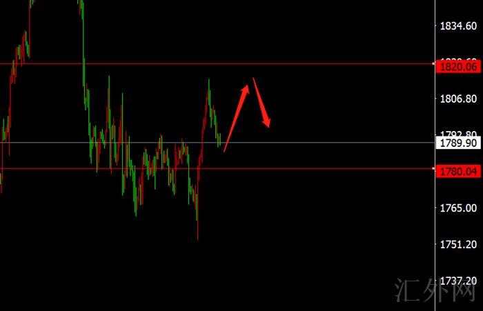 李茉馨：12.22黄金短线仍看涨，原油压力重重！