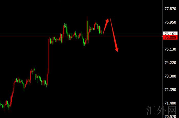 李茉馨：12.30黄金承压看回撤，原油关注77压力！
