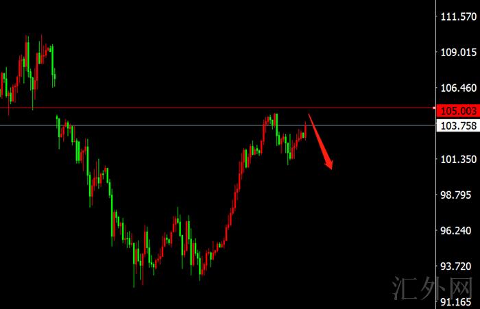 李茉馨：3.20黄金周初反弹开空，原油关注105！