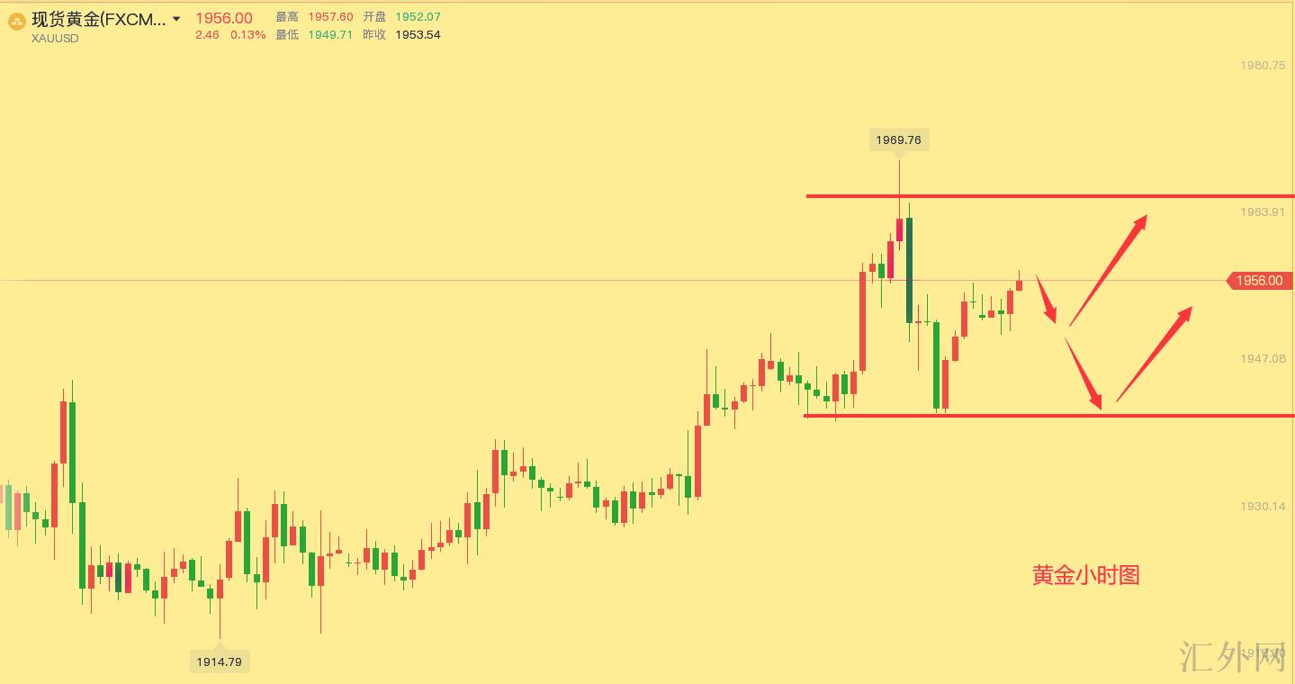 张金九4/12通胀预期再起，黄金发力冲高！今日黄金走势分析