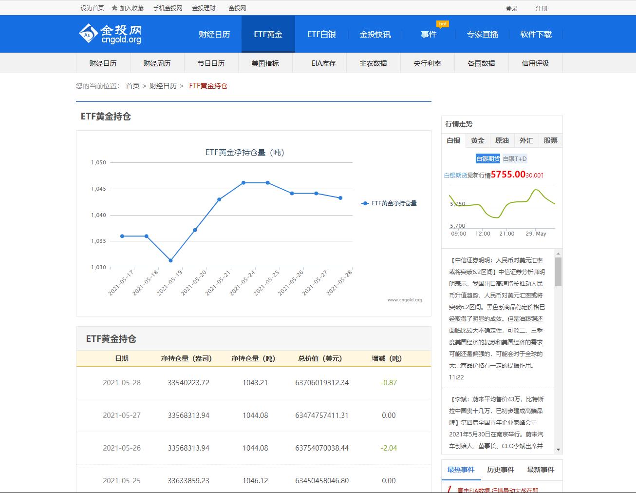 金投网-ETF黄金持仓量
