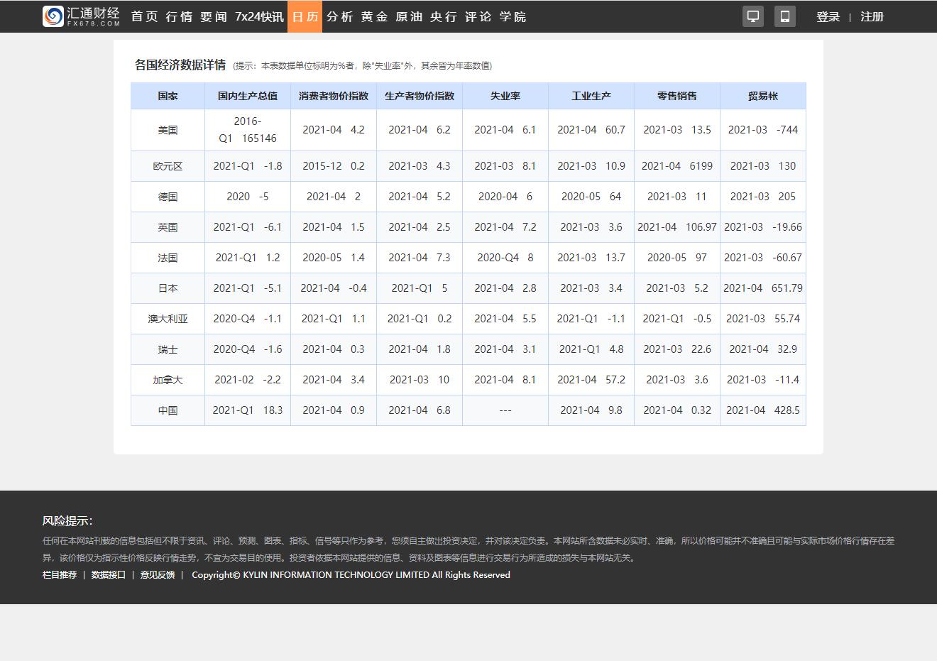 汇通网-各国经济数据